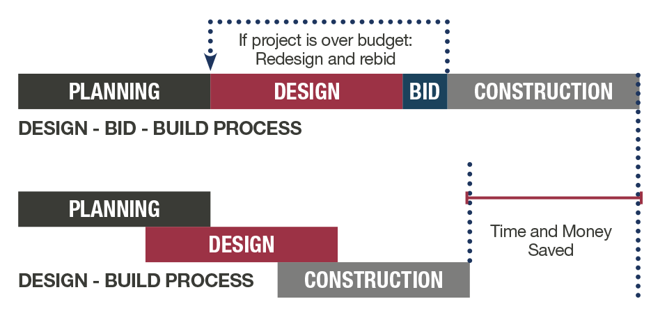 design-build process